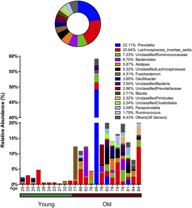 Figure 4. Exploratory studies of oral and fecal microbiome in healthy human aging